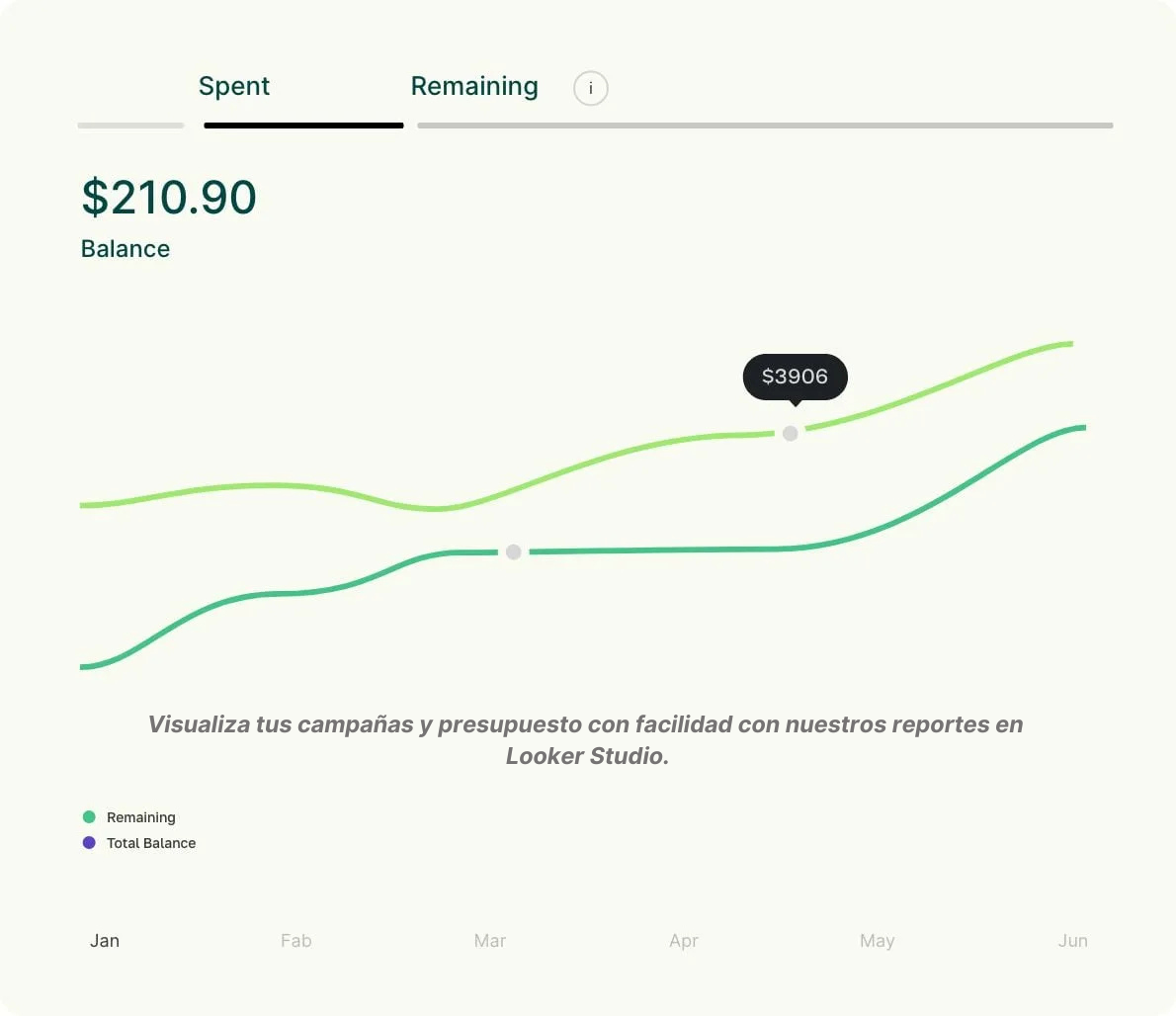 Dashboard de Campañas Looker Studio Alkimista Digital